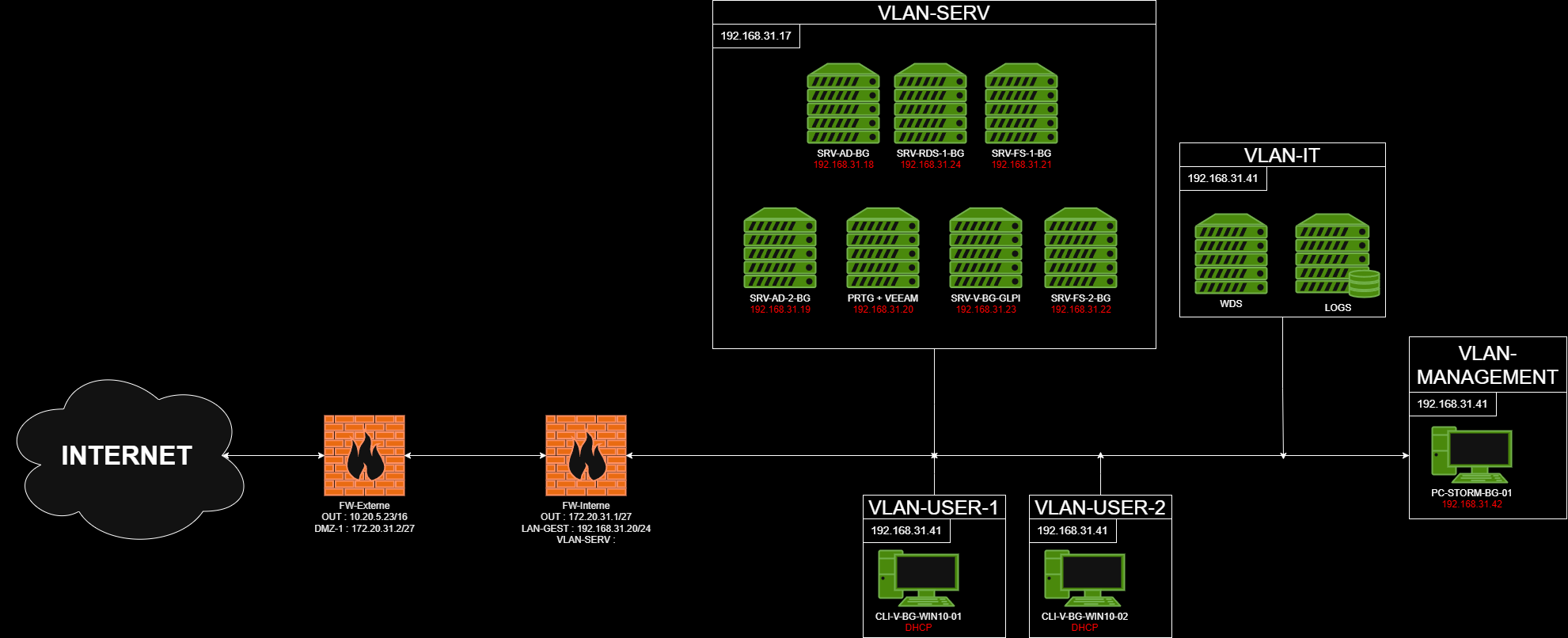 Diagram de l'infrastructure