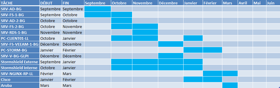 Grantt de l'infrastructure